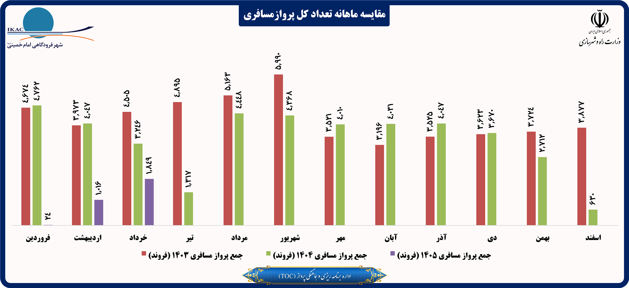 مقایسه ماهانه تعداد کل پروازمسافری .png